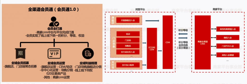 《博陽全渠道會員通-天貓會員通1: 開通教程》